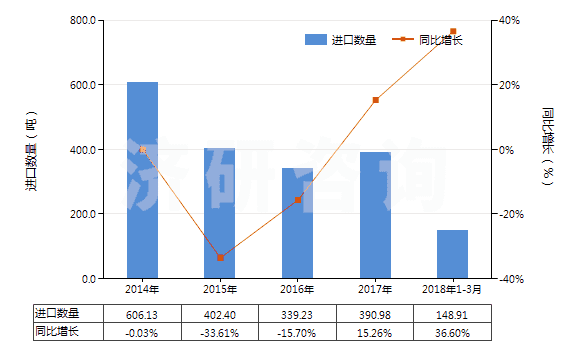 2014-2018年3月中國其他還原染料及以其為基本成分品(包括顏料用的)(HS32041590)進(jìn)口量及增速統(tǒng)計
